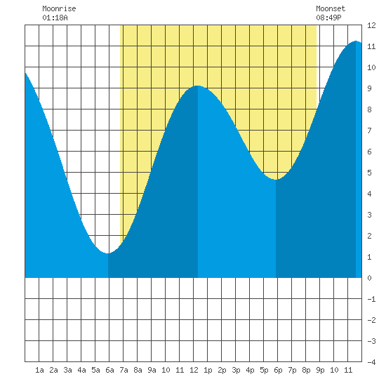 Naked Island tide chart for Friday, September 3, 2021