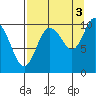 Naked Island tide chart for Friday, September 3, 2021