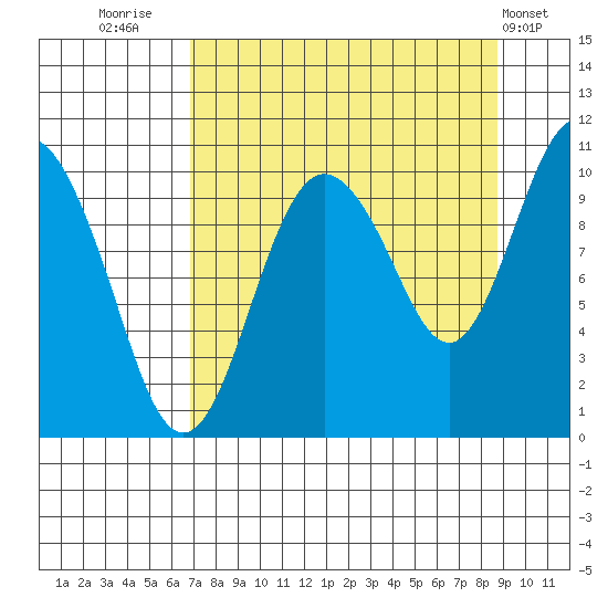 Naked Island tide chart for Saturday, September 4, 2021