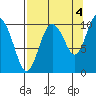 Naked Island tide chart for Saturday, September 4, 2021