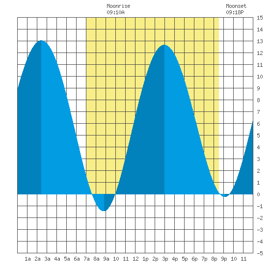 Naked Island tide chart for Wednesday, September 8, 2021