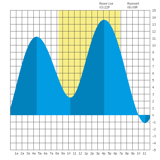 Naked Island tide chart for Sunday, October 10, 2021