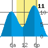 Naked Island tide chart for Monday, October 11, 2021