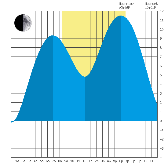 Naked Island tide chart for Tuesday, October 12, 2021