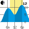 Naked Island tide chart for Tuesday, October 12, 2021