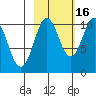 Naked Island tide chart for Saturday, October 16, 2021