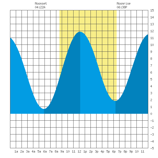 Naked Island tide chart for Sunday, October 17, 2021