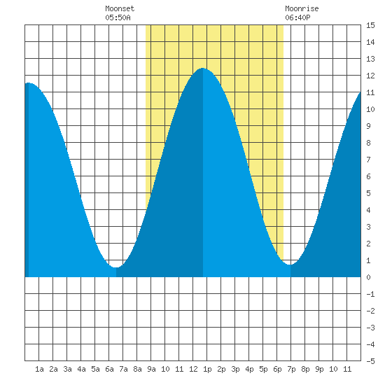 Naked Island tide chart for Monday, October 18, 2021