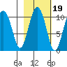 Naked Island tide chart for Tuesday, October 19, 2021