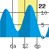 Naked Island tide chart for Friday, October 22, 2021