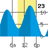 Naked Island tide chart for Saturday, October 23, 2021