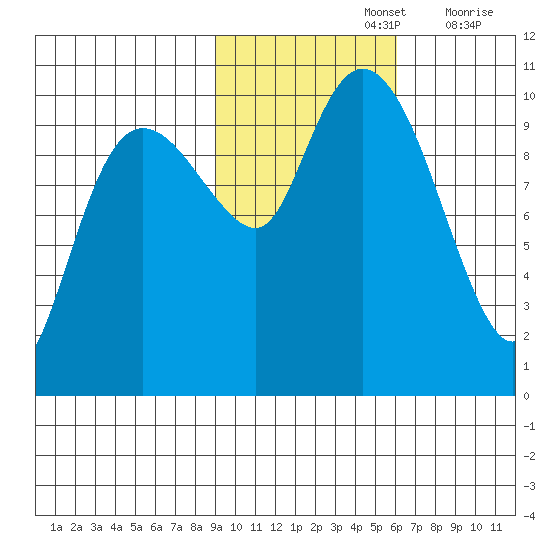 Naked Island tide chart for Tuesday, October 26, 2021