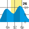 Naked Island tide chart for Tuesday, October 26, 2021
