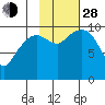 Naked Island tide chart for Thursday, October 28, 2021
