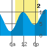 Naked Island tide chart for Saturday, October 2, 2021