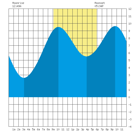 Naked Island tide chart for Saturday, October 30, 2021