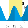 Naked Island tide chart for Sunday, October 3, 2021