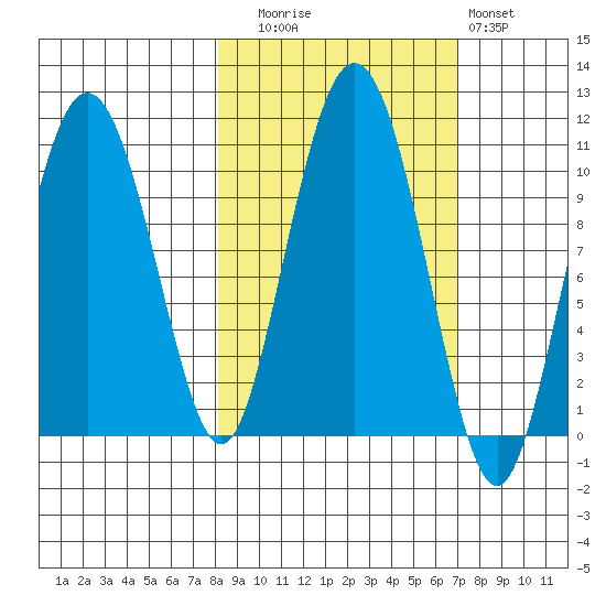 Naked Island tide chart for Thursday, October 7, 2021