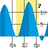 Naked Island tide chart for Thursday, October 7, 2021