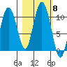 Naked Island tide chart for Friday, October 8, 2021