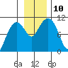 Naked Island tide chart for Wednesday, November 10, 2021