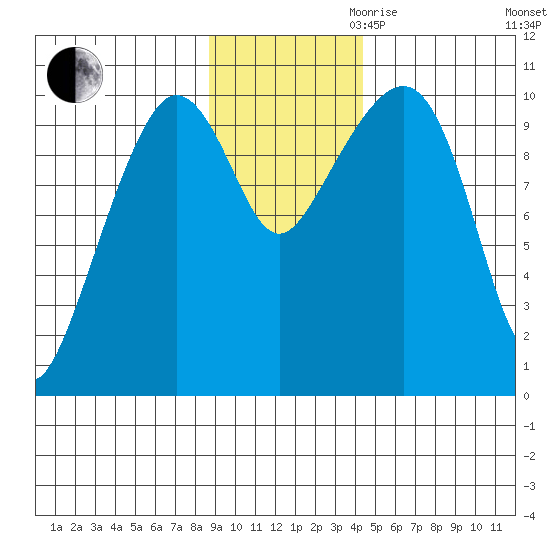 Naked Island tide chart for Thursday, November 11, 2021