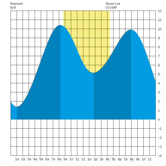 Naked Island tide chart for Friday, November 12, 2021