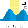 Naked Island tide chart for Friday, November 12, 2021