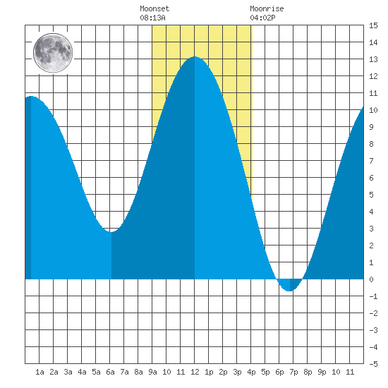 Naked Island tide chart for Thursday, November 18, 2021