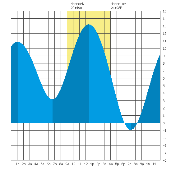 Naked Island tide chart for Friday, November 19, 2021