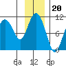 Naked Island tide chart for Saturday, November 20, 2021
