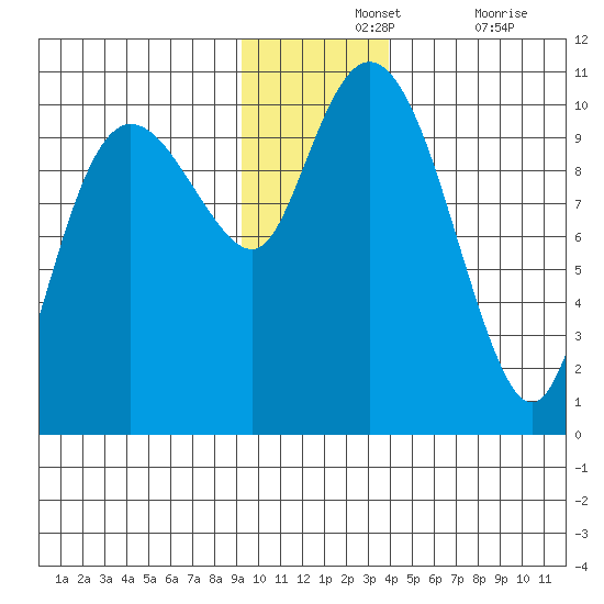 Naked Island tide chart for Wednesday, November 24, 2021