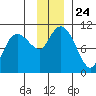 Naked Island tide chart for Wednesday, November 24, 2021