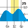 Naked Island tide chart for Thursday, November 25, 2021