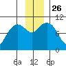 Naked Island tide chart for Friday, November 26, 2021