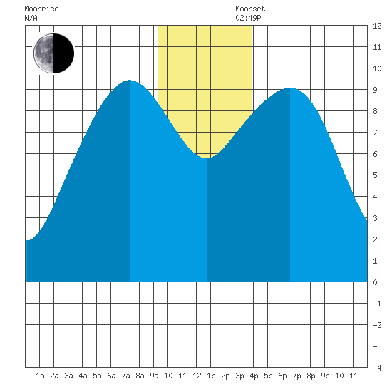 Naked Island tide chart for Saturday, November 27, 2021