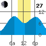 Naked Island tide chart for Saturday, November 27, 2021