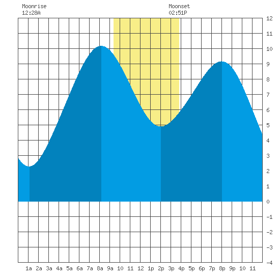 Naked Island tide chart for Sunday, November 28, 2021