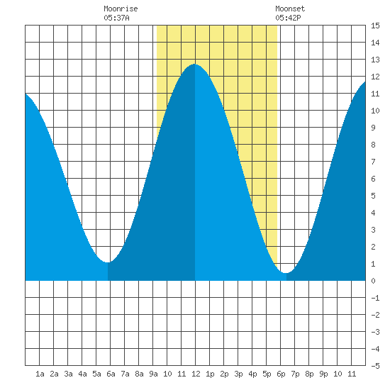 Naked Island tide chart for Tuesday, November 2, 2021