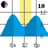 Naked Island tide chart for Friday, December 10, 2021