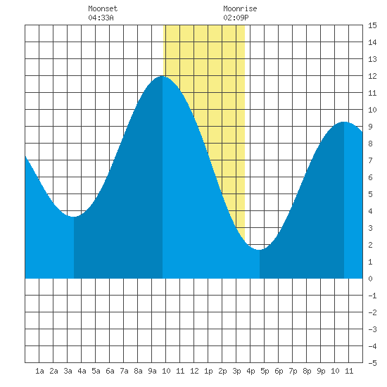 Naked Island tide chart for Tuesday, December 14, 2021
