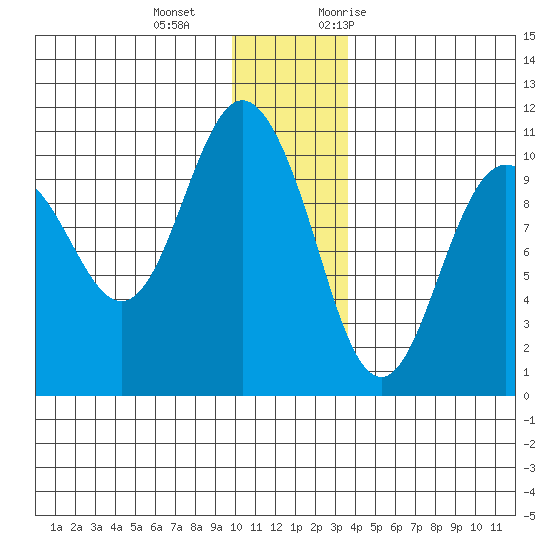 Naked Island tide chart for Wednesday, December 15, 2021