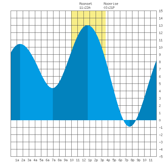 Naked Island tide chart for Sunday, December 19, 2021