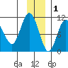 Naked Island tide chart for Wednesday, December 1, 2021