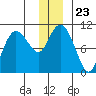 Naked Island tide chart for Thursday, December 23, 2021