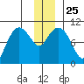 Naked Island tide chart for Saturday, December 25, 2021