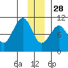 Naked Island tide chart for Tuesday, December 28, 2021