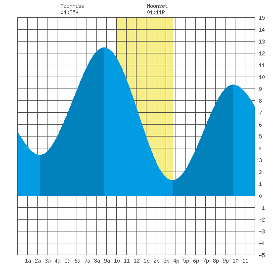 Naked Island tide chart for Wednesday, December 29, 2021