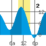 Naked Island tide chart for Thursday, December 2, 2021