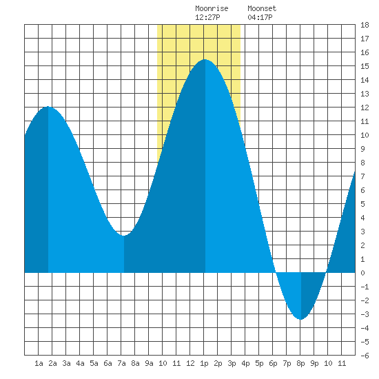 Naked Island tide chart for Sunday, December 5, 2021